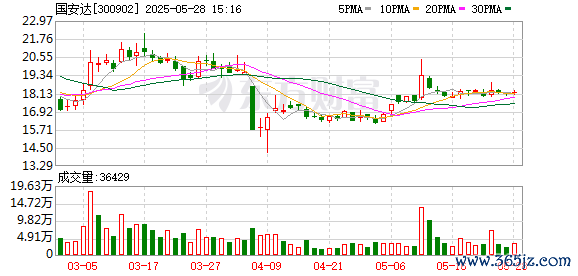 炒股开户流程 国安达：截至2025年5月20日公司股东总户数为11223户